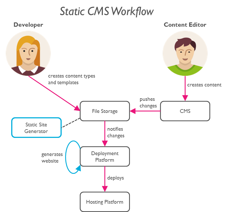Static CMS Workflow