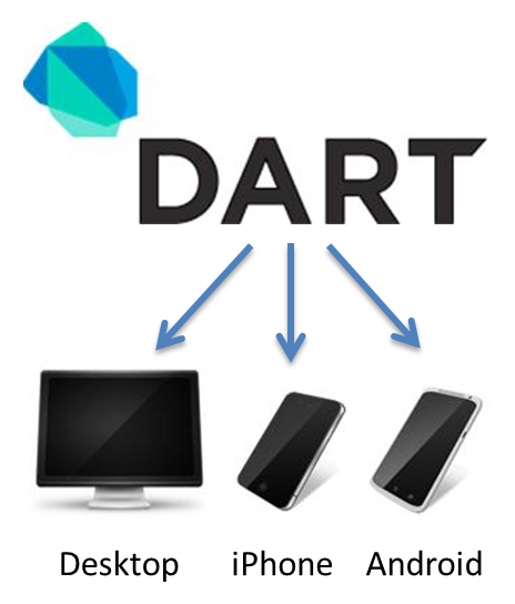 Dart on Modern Platforms