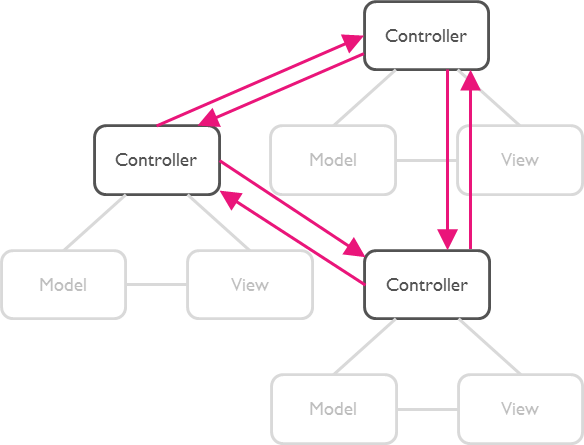 Multi Model-View-Controllers